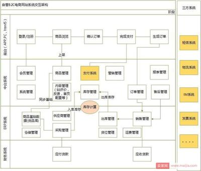 电商产品自营B2C和平台B2C的区别是什么?