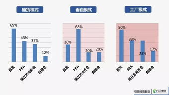 数据揭秘 哪种电商模式最诱人