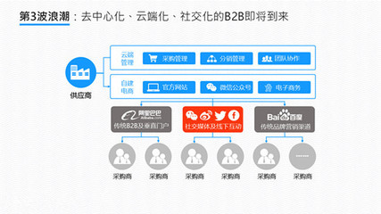 盘点:B2B电商行业发展的三波浪潮