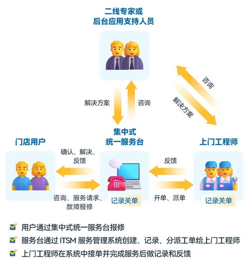 从单店孤枝到万店如林 阳光it服务,助力连锁品牌规模化扩张