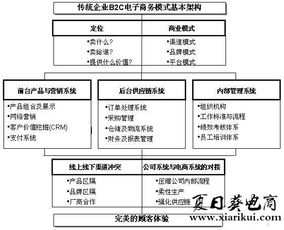 夏日葵电商 企业建立独立b2c商城系统要面临的9大