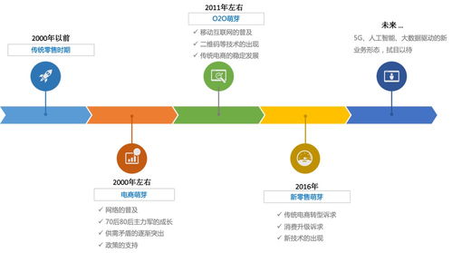 b2c电商 o2o与新零售