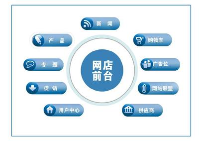 企业为什么要建设B2C商城系统